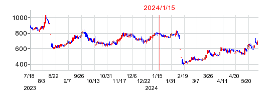 2024年1月15日 15:33前後のの株価チャート